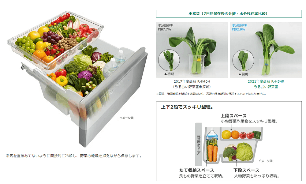 冷気を直接あてない間接冷却で、野菜の乾燥を抑えながら保存。［うるおい野菜］
