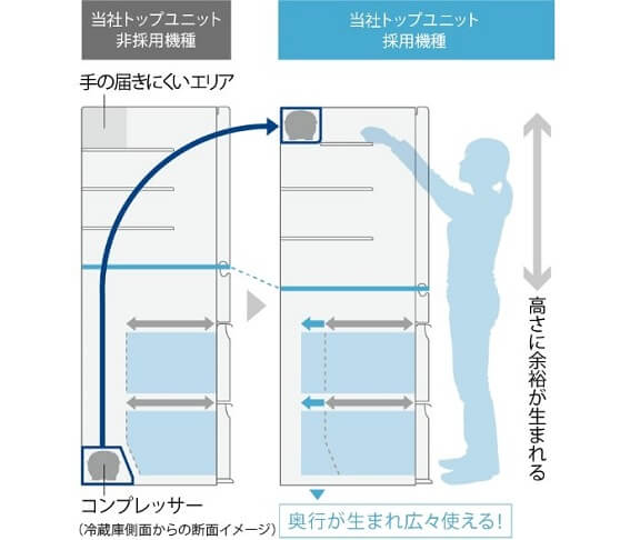 小柄な方でも最上段に手が届く「トップユニット方式」