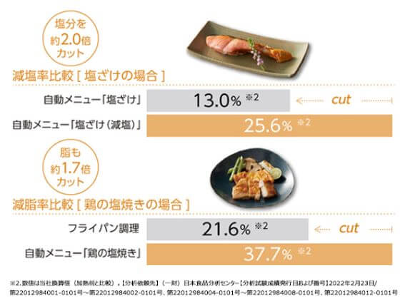 余分な塩分・脂をカットしてヘルシーに※