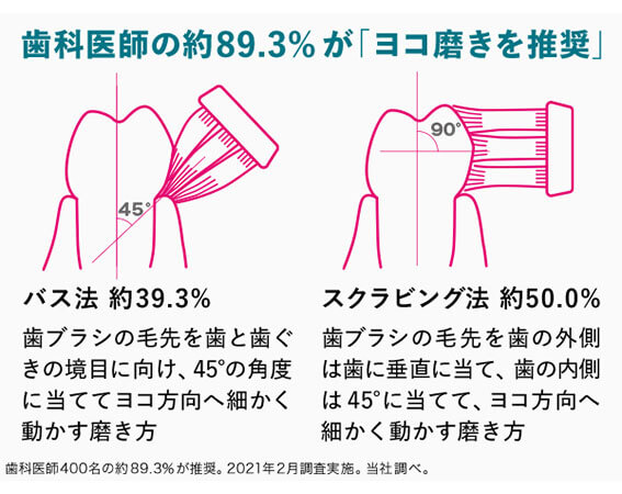 歯科医師の約89.3％がヨコ磨きを推奨