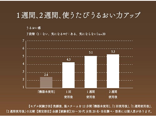 1週間、2週間、使うたび うるおい力アップ