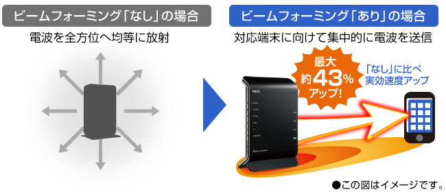 NEC 【アウトレット】無線LANルーター(Wi-Fiルーター) ac/n/a/g