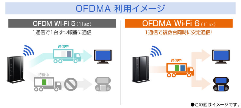 ■「OFDMA」で同時通信時の通信効率が大きく向上