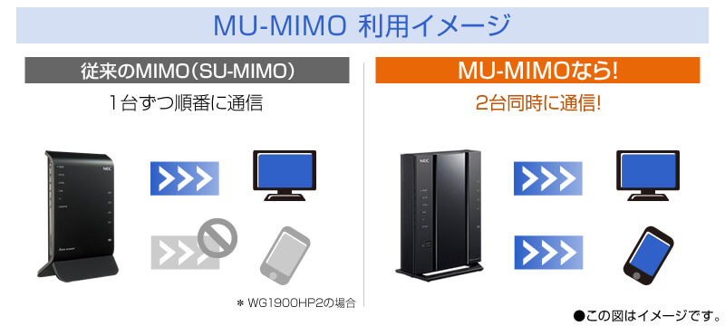 ■【MUｰMIMO】の空間多重がWi-Fi 6でさらにパワーアップ