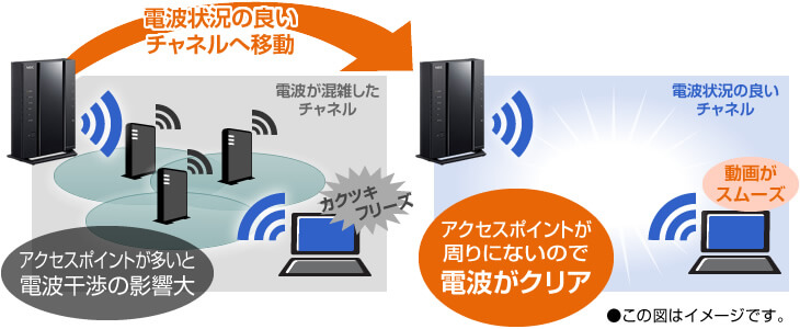 ■【オートチャネルセレクト】で電波状況の良いチャネルに自動切り替え