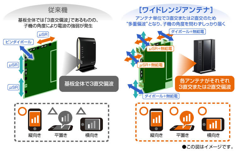 ■手にしたスマホの向きを気にせず、しっかりつながる