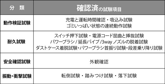 ■使用シーンを想定した品質試験