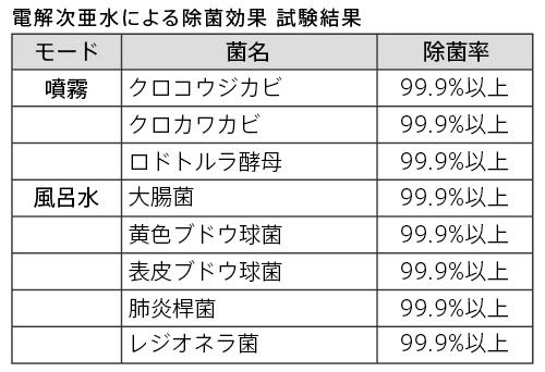 電気次亜水による除菌効果の試験結果