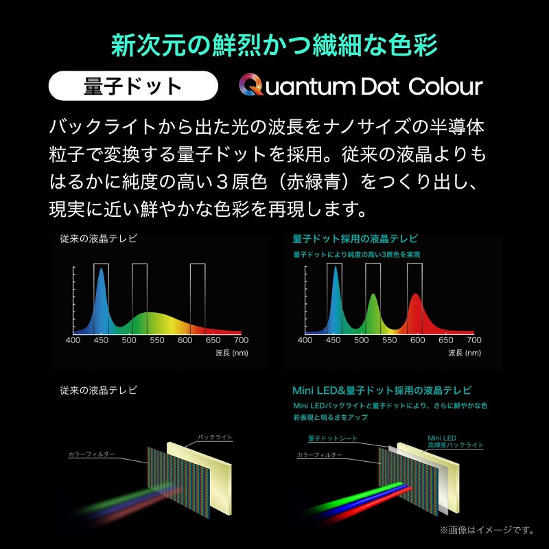 新次元の鮮烈かつ繊細な色彩。「量子ドット」