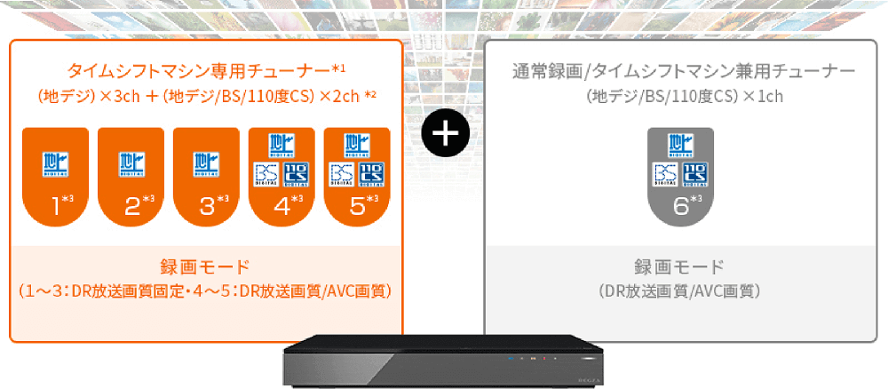 地デジもBSも110度CSも、最大6チャンネルをまるごと録画