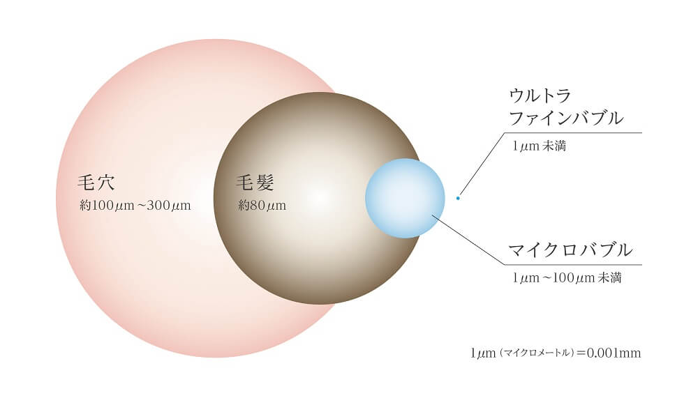 肌を美しくする2つの泡　ウルトラファインバブルとマイクロバブル