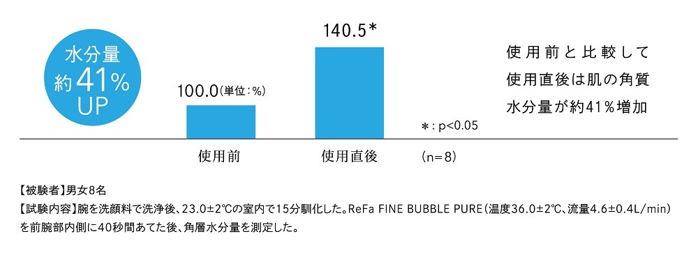 肌にうるおいを与える