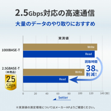 2.5Gbps対応の高速通信