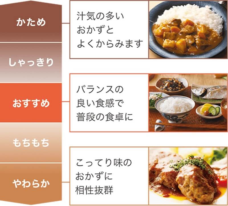 “かため”から“やわらか”まで、　5通りの食感で幅広く炊き分け。