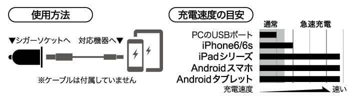 ■最大2.4Aの高出力でスマートフォン/タブレットをクルマのシガーソケットから急速充電