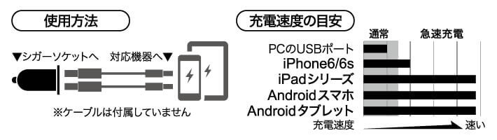 ■最大2.4Aの高出力でスマートフォン/タブレットを2台同時にクルマのシガーソケットから急速充電