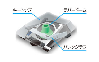 パンタグラフ方式を採用