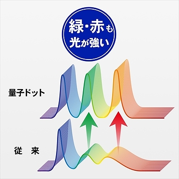 色再現性が高い量子ドット技術