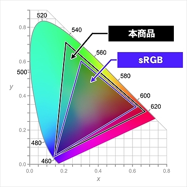 sRGBカバー率100％