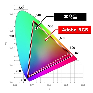 Adobe RGBカバー率99％ 