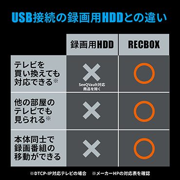 USB接続の録画用HDDとの違い