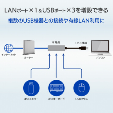 LANポート×1＆USBポート×3を増設できる