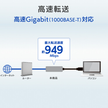 最大転送速度約949Mbpsの高速転送