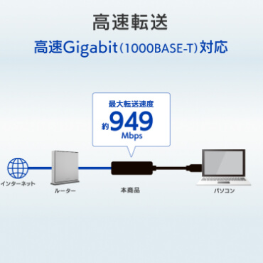 最大転送速度約949Mbpsの高速転送