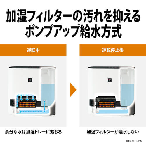 給水ポンプでくみ上げた水を加湿フィルターへ。余分な水は加湿トレーに落ちるので、水に浸からず清潔です。