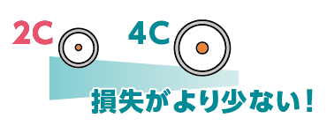 テレビ信号の損失が少ない4Cケーブル