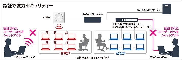 BUFFALO 法人向け無線LANアクセスポイント 11ax/ac/n/a/g/b 2401+