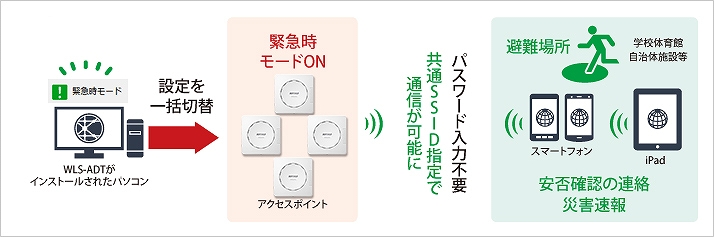 BUFFALO 法人向け無線LANアクセスポイント 11ax/ac/n/a/g/b 2401+