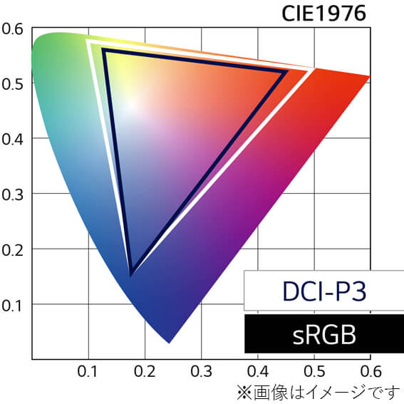 DCIP3忠実な色再現【DCI-P3 95%】