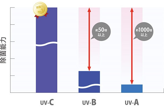UV-C（深紫外線）の除菌能力