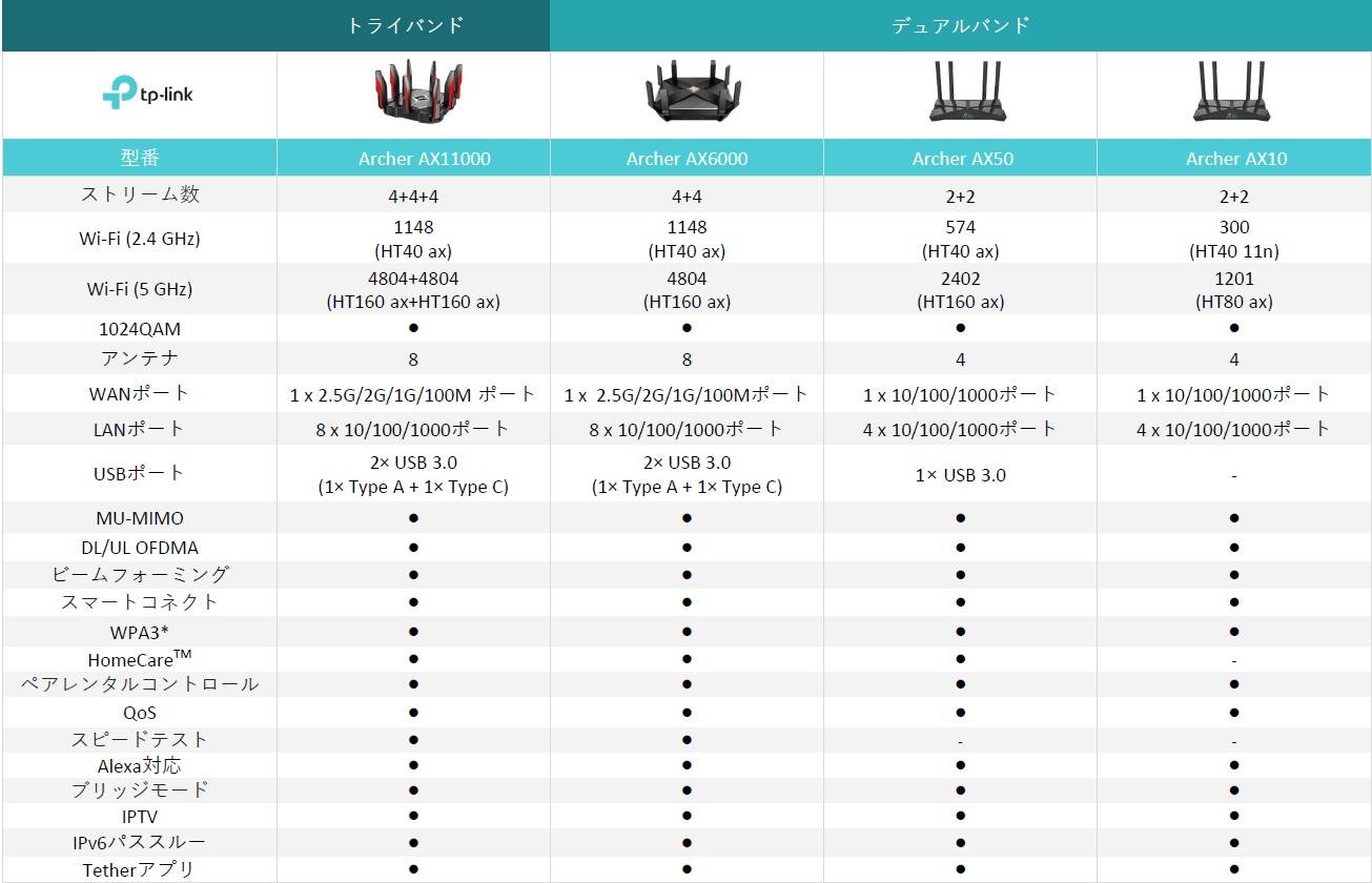 TPLINK 無線LANルーター(Wi-Fiルーター) Wi-Fi 6(ax)/ac/n/a/g/b 目安：～4LDK/3階建 AX11000 の通販  - カテゴリ：パソコン・周辺機器・プリンター - TPLINK 家電通販のコジマネット - 全品代引き手数料無料