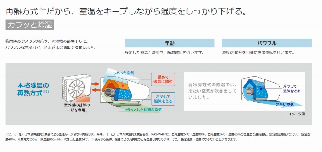 再熱方式だから、室温をキープしながら湿度をしっかり下げる