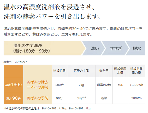 日立 HITACHI 縦型洗濯乾燥機 ビートウォッシュ 洗濯8.0kg 乾燥 日立 HITACHI 縦型洗濯乾燥機 ビートウォッシュ 洗濯8.0kg 乾燥
