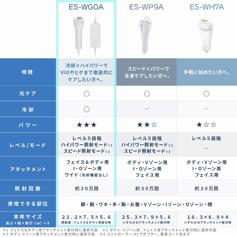 再再販! Panasonic 光エステ スムースエピ ES-WG0A-H グレー chemoil