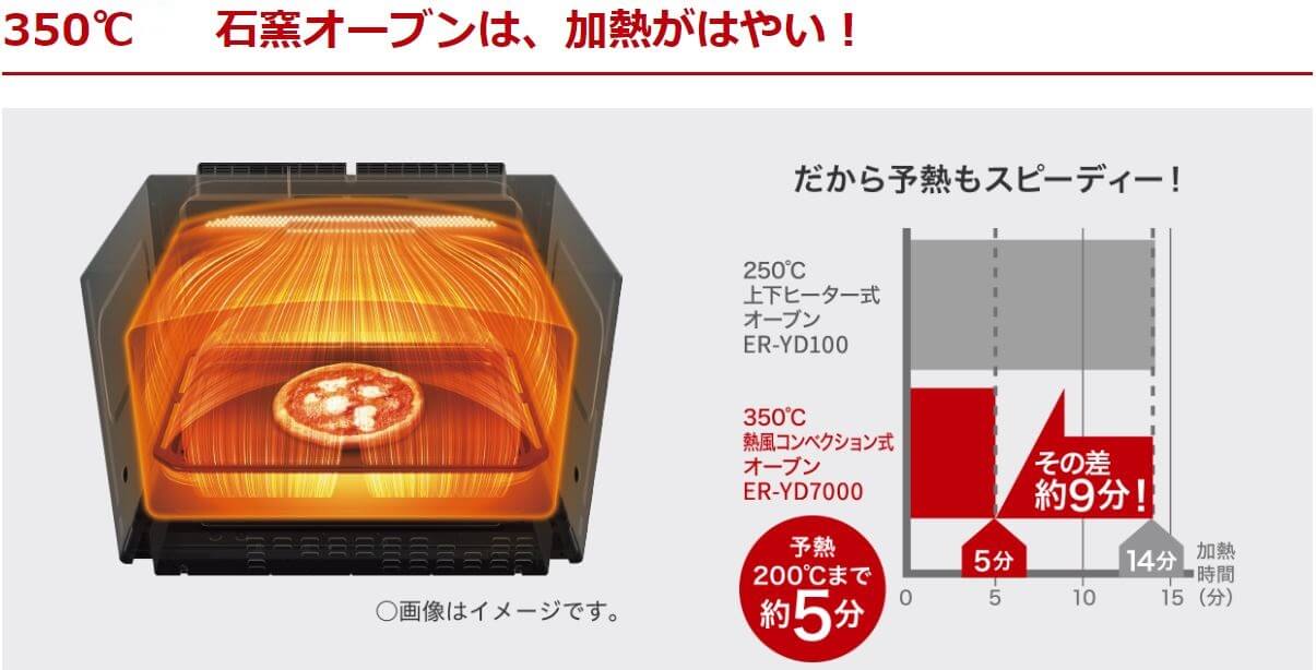 東芝 TOSHIBA 過熱水蒸気オーブンレンジ 石窯ドーム グラン［30L