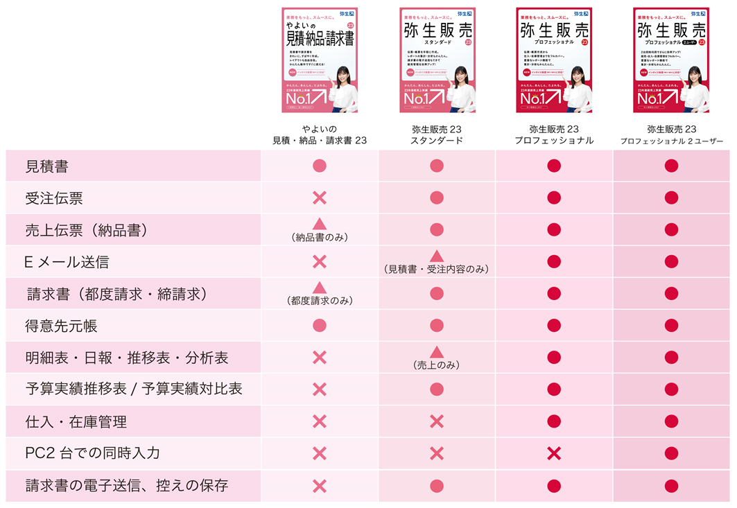当社の 弥生 弥生販売 23 プロフェッショナル 通常版 インボイス制度対応 HRAS0001