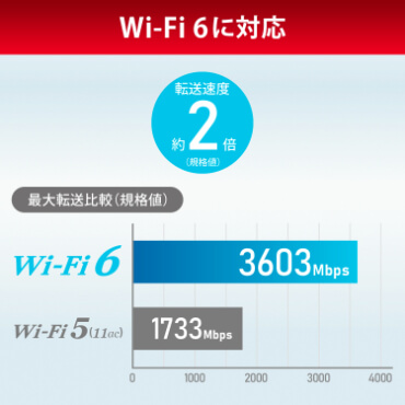 IOデータ Wi-Fi 6 1Gbps対応ルーター ［Wi-Fi 6(ax) /IPv6対応