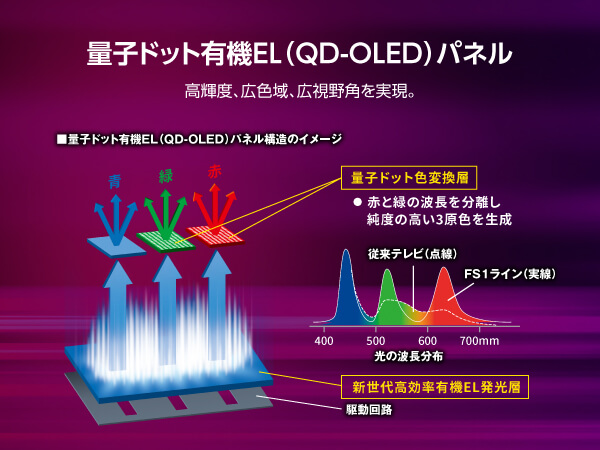 「量子ドット有機EL(QDOLED)パネル」搭載
