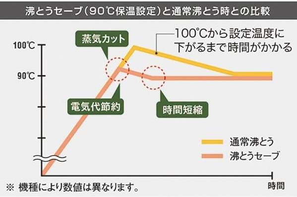 沸騰セーブ