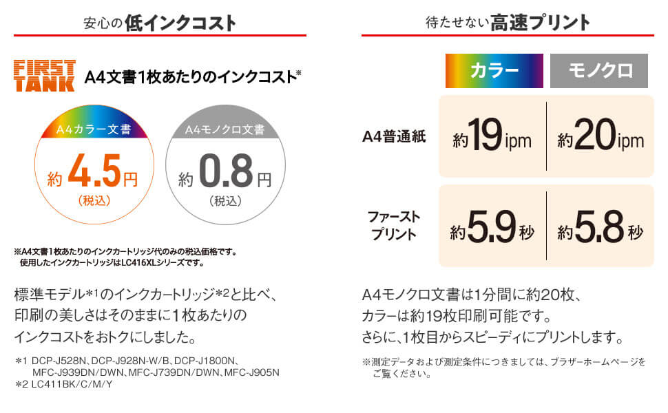 安心の低インクコスト　待たせない高速プリント