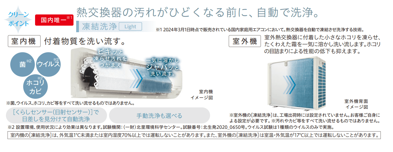 熱交換器の汚れがひどくなる前に、自動で洗浄