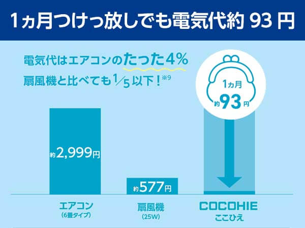 １ヵ月つけっ放しでも電気代約93円