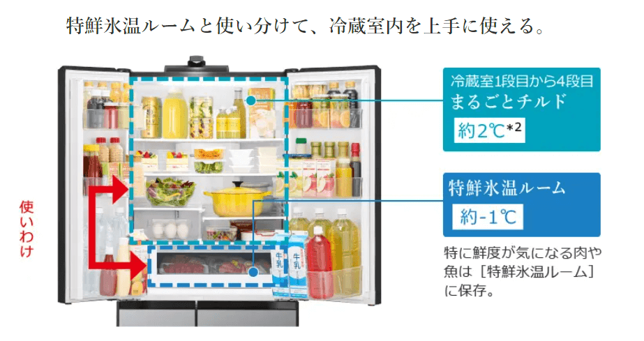 特鮮氷温ルームと使い分けて、冷蔵室内を上手に使える