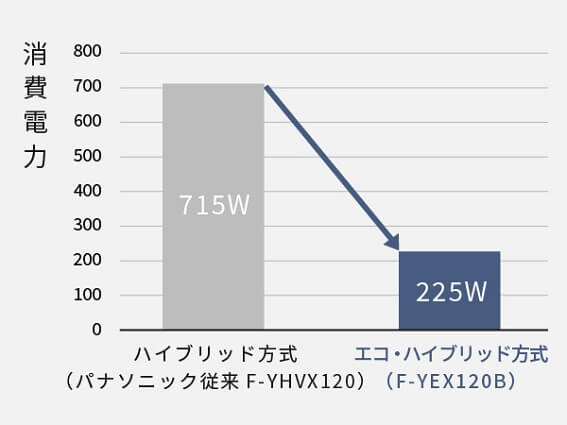 パナソニック Panasonic 衣類乾燥除湿機 ハイブリッド方式 木造 パナソニック Panasonic 衣類乾燥除湿機 ハイブリッド方式 木造