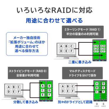 IOデータ USB 5Gbps対応 2ドライブ搭載(RAID 0/1対応)外付け