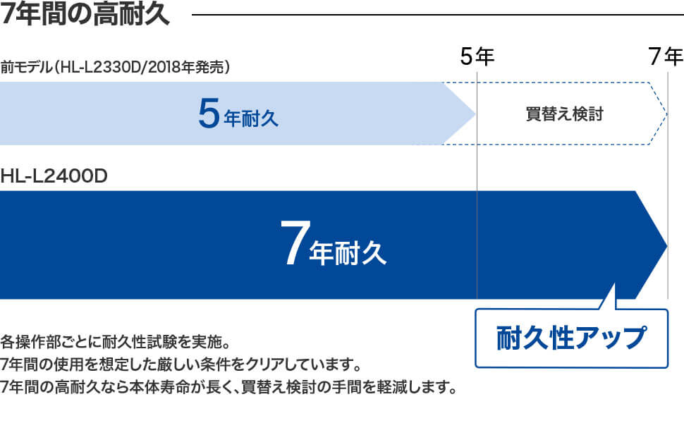 7年間の高耐久